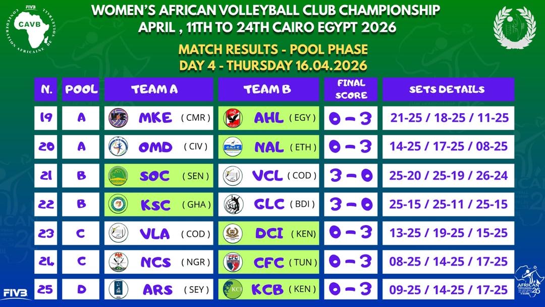 Hosts and East Africans dominate Day 4 with straight-set wins